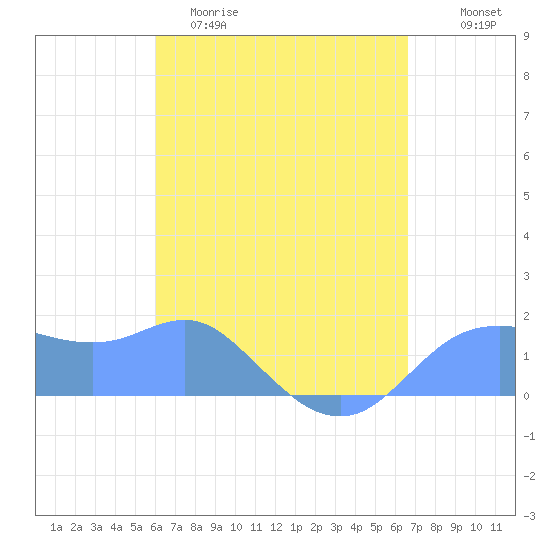Pago Bay tide chart for Wednesday, April 30, 2025