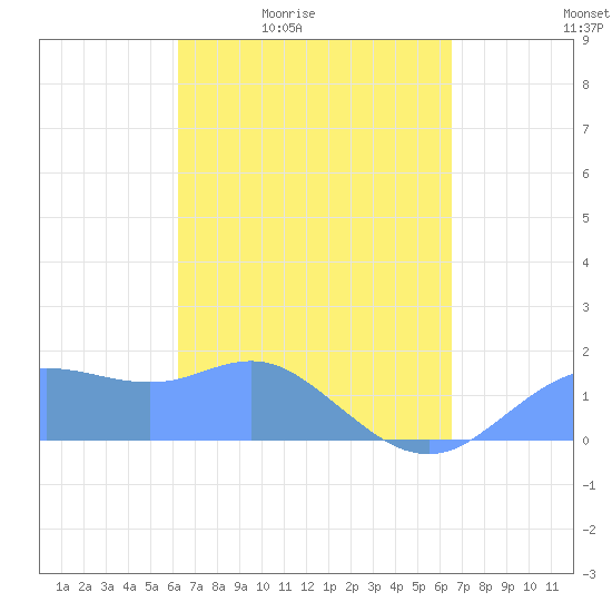 Pago Bay tide chart for Thursday, April 3, 2025