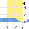 Pago Bay tide chart for Friday, April 4, 2025