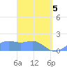 Pago Bay tide chart for Saturday, April 5, 2025