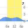 Pago Bay tide chart for Monday, April 7, 2025