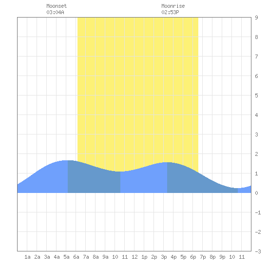 Pago Bay tide chart for Tuesday, April 8, 2025