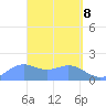 Pago Bay tide chart for Tuesday, April 8, 2025