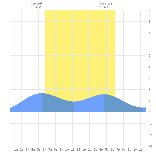 Pago Bay tide chart for Wednesday, April 9, 2025