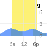 Pago Bay tide chart for Wednesday, April 9, 2025