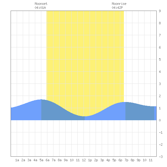 Pago Bay tide chart for Saturday, May 10, 2025