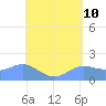 Pago Bay tide chart for Saturday, May 10, 2025
