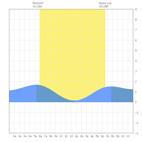 Pago Bay tide chart for Sunday, May 11, 2025