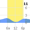 Pago Bay tide chart for Sunday, May 11, 2025