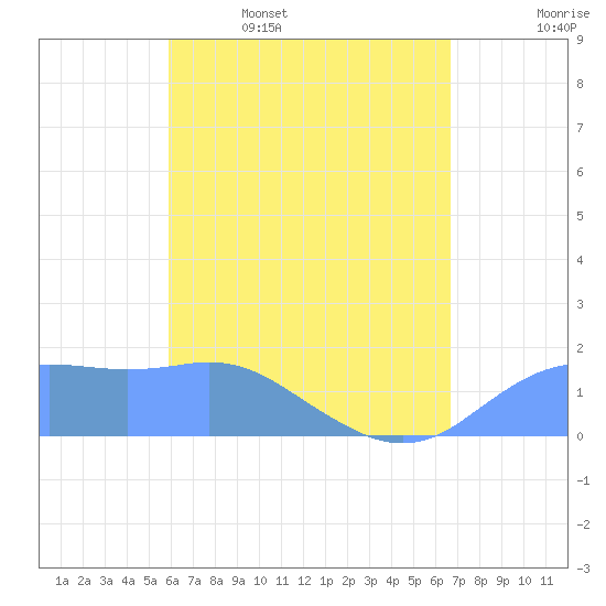 Pago Bay tide chart for Saturday, May 17, 2025