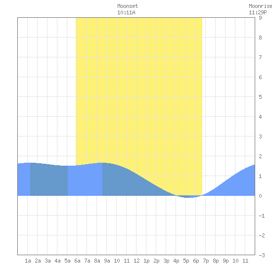 Pago Bay tide chart for Sunday, May 18, 2025