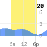 Pago Bay tide chart for Tuesday, May 20, 2025