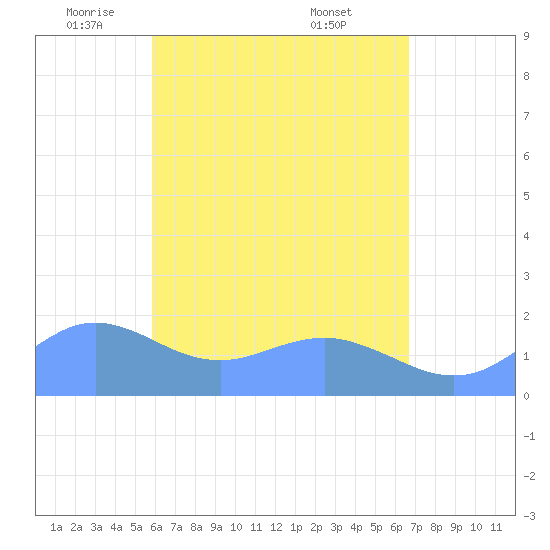 Pago Bay tide chart for Thursday, May 22, 2025