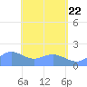 Pago Bay tide chart for Thursday, May 22, 2025