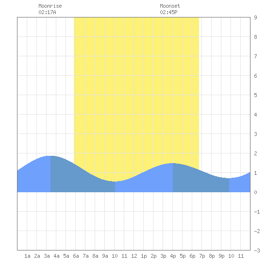 Pago Bay tide chart for Friday, May 23, 2025
