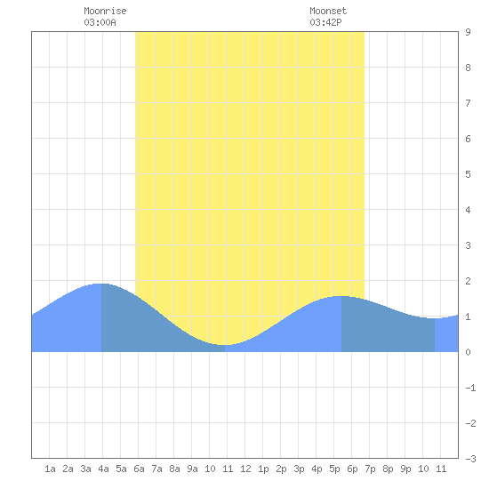 Pago Bay tide chart for Saturday, May 24, 2025