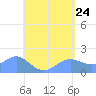 Pago Bay tide chart for Saturday, May 24, 2025
