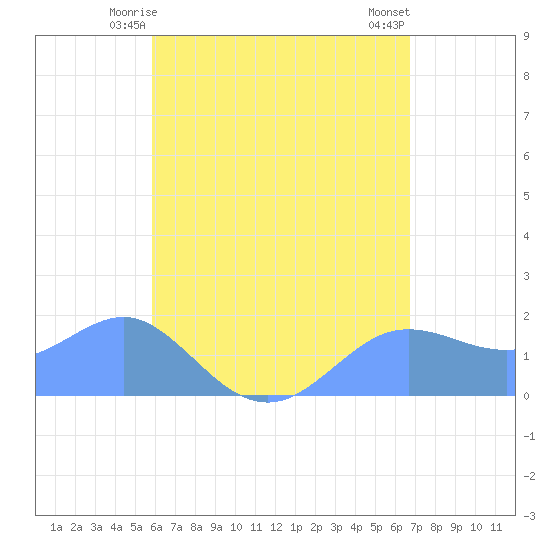 Pago Bay tide chart for Sunday, May 25, 2025