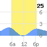 Pago Bay tide chart for Sunday, May 25, 2025