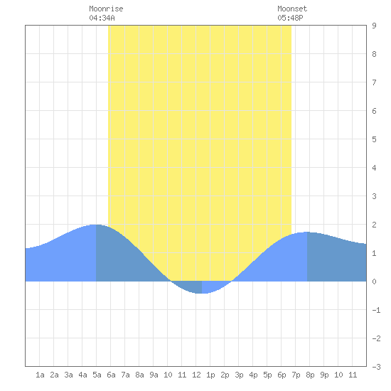 Pago Bay tide chart for Monday, May 26, 2025