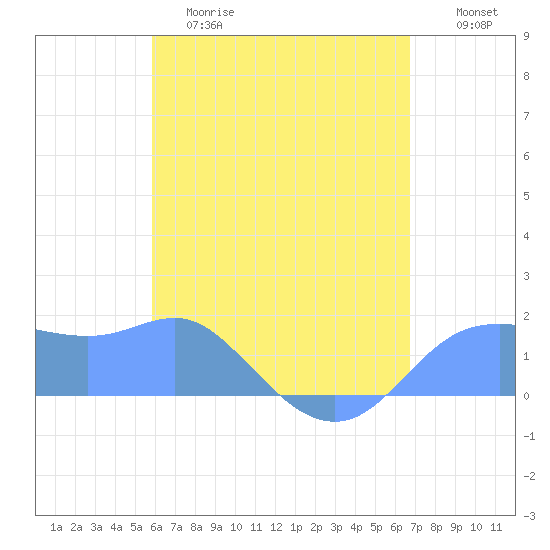 Pago Bay tide chart for Thursday, May 29, 2025