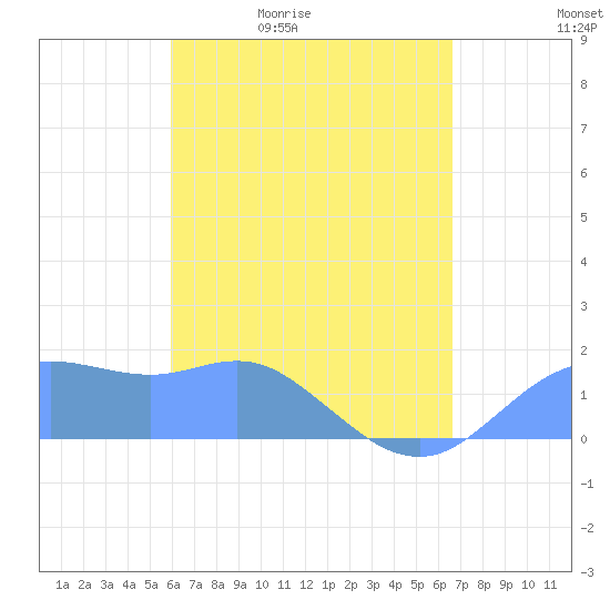 Pago Bay tide chart for Friday, May 2, 2025