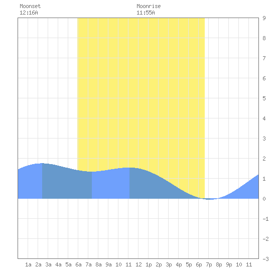 Pago Bay tide chart for Sunday, May 4, 2025