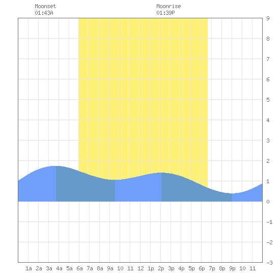 Pago Bay tide chart for Tuesday, May 6, 2025