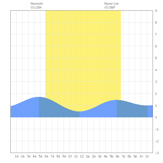Pago Bay tide chart for Friday, May 9, 2025