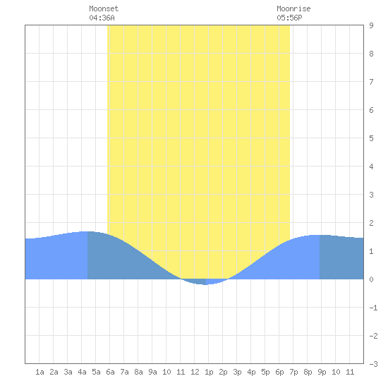 Pago Bay tide chart for Tuesday, June 10, 2025