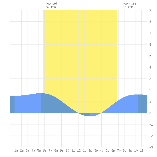 Pago Bay tide chart for Thursday, June 12, 2025