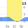 Pago Bay tide chart for Friday, June 13, 2025