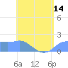 Pago Bay tide chart for Saturday, June 14, 2025
