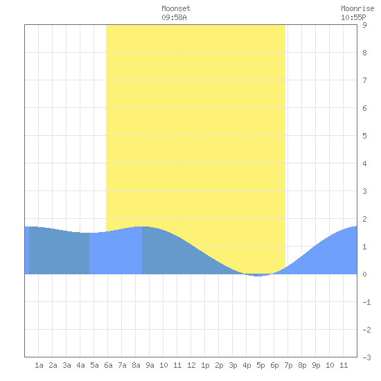 Pago Bay tide chart for Monday, June 16, 2025