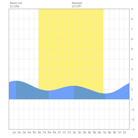 Pago Bay tide chart for Thursday, June 19, 2025