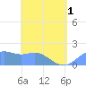 Pago Bay tide chart for Sunday, June 1, 2025