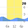 Pago Bay tide chart for Friday, June 20, 2025