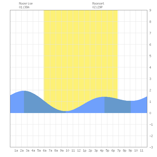 Pago Bay tide chart for Saturday, June 21, 2025
