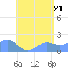Pago Bay tide chart for Saturday, June 21, 2025
