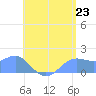 Pago Bay tide chart for Monday, June 23, 2025