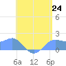 Pago Bay tide chart for Tuesday, June 24, 2025
