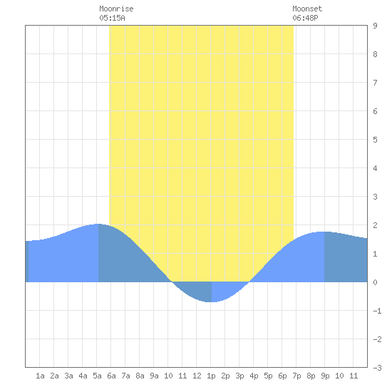 Pago Bay tide chart for Wednesday, June 25, 2025