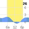 Pago Bay tide chart for Thursday, June 26, 2025