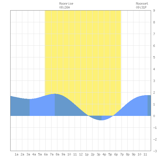 Pago Bay tide chart for Saturday, June 28, 2025