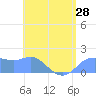 Pago Bay tide chart for Saturday, June 28, 2025
