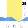 Pago Bay tide chart for Sunday, June 29, 2025
