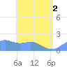 Pago Bay tide chart for Monday, June 2, 2025