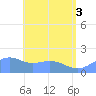 Pago Bay tide chart for Tuesday, June 3, 2025