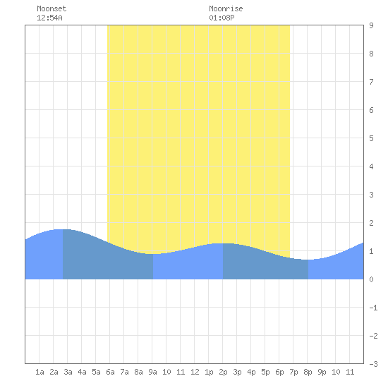 Pago Bay tide chart for Wednesday, June 4, 2025