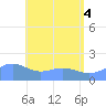 Pago Bay tide chart for Wednesday, June 4, 2025